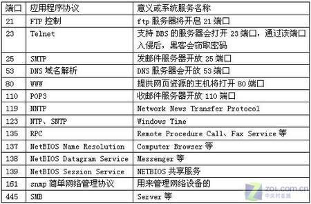 一键关闭服务器危险端口BAT文件安防篇